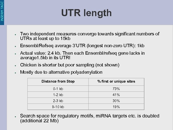 INSERM TAGC UTR length ● ● ● Two independent measures converge towards significant numbers