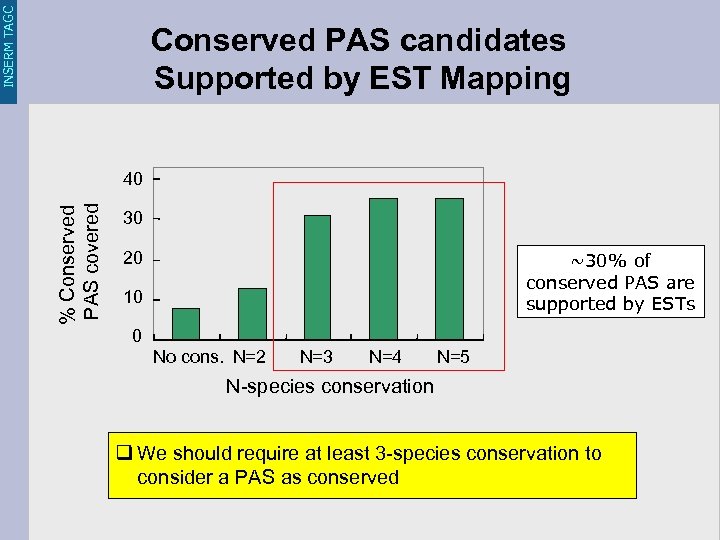 INSERM TAGC Conserved PAS candidates Supported by EST Mapping % Conserved PAS covered 40