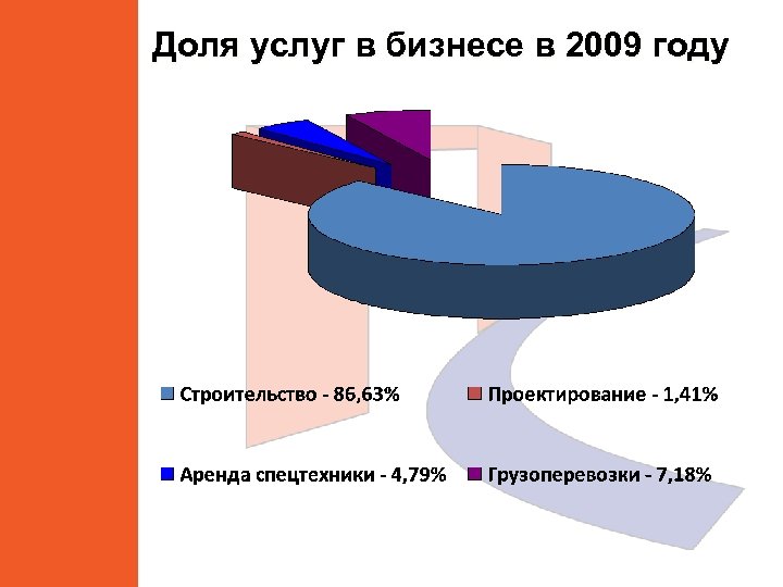 Доля услуг в бизнесе в 2009 году 
