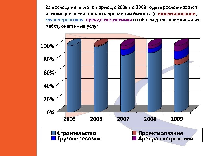 За последние 5 лет в период с 2005 по 2009 годы прослеживается история развития