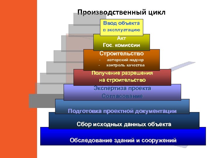Производственный цикл Ввод объекта в эксплуатацию Акт Гос. комиссии Строительство - авторский надзор контроль