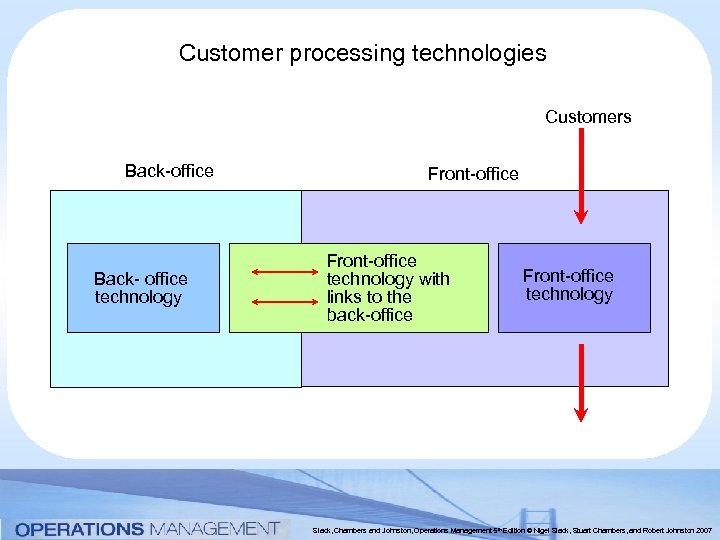 Customer processing technologies Customers Back-office Back-- office technology Front-office technology with links to the