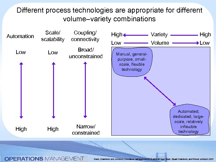 Different process technologies are appropriate for different volume–variety combinations Automation Low High Scale/ scalability