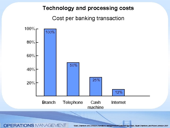 Technology and processing costs Cost per banking transaction 100% 80% 60% 50% 40% 25%