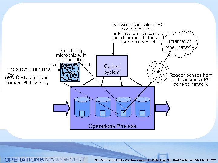 Network translates e. PC code into useful information that can be used for monitoring