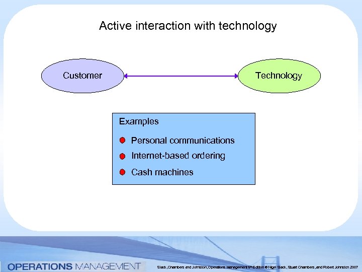 Active interaction with technology Customer Technology Examples Personal communications Internet-based ordering Cash machines Slack,