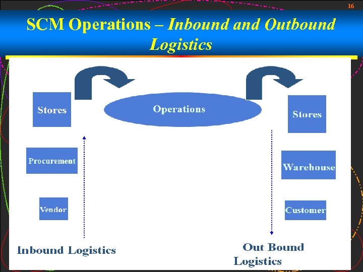 16 SCM Operations – Inbound and Outbound Logistics 