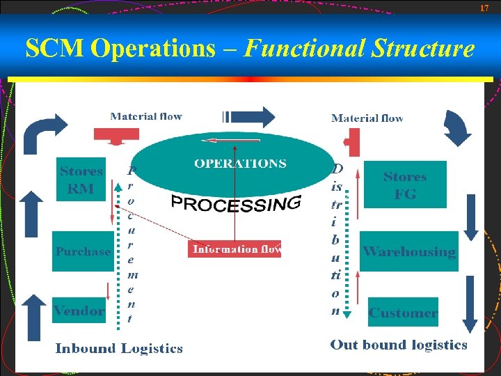 17 SCM Operations – Functional Structure 