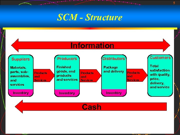5 SCM - Structure Information Materials, parts, subassemblies, and services Inventory Products and Services