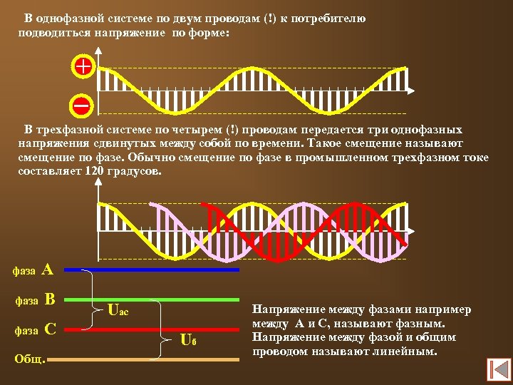 В однофазной системе по двум проводам (!) к потребителю подводиться напряжение по форме: В