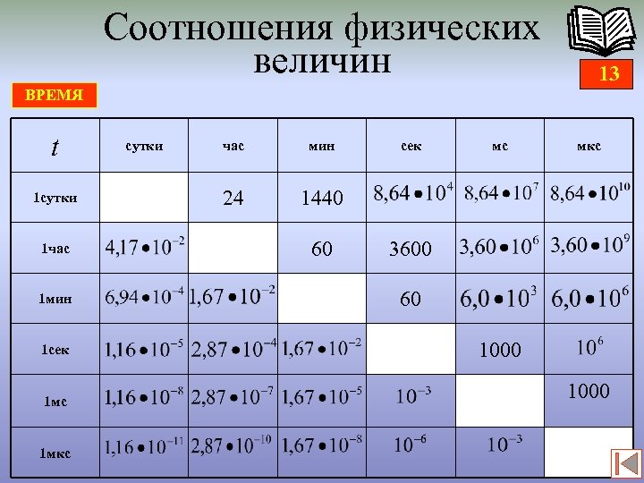 Соотношения физических величин 13 ВРЕМЯ t 1 сутки 1 час 1 мин 1 сек