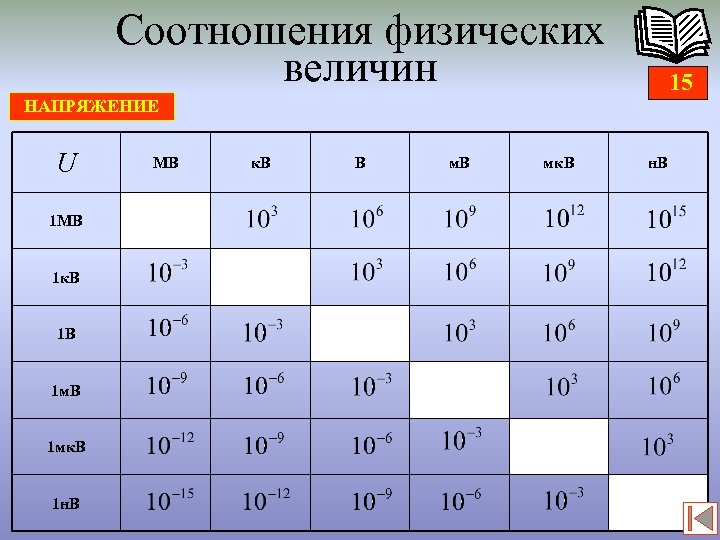 Соотношения физических величин 15 НАПРЯЖЕНИЕ U 1 МВ 1 к. В 1 В 1