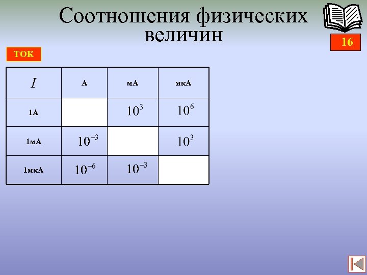 Соотношения физических величин ТОК I 1 А 1 мк. А А мк. А 16