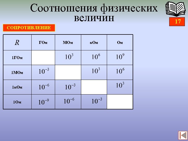 Соотношения физических величин СОПРОТИВЛЕНИЕ R 1 ГОм 1 МОм 1 к. Ом 1 Ом