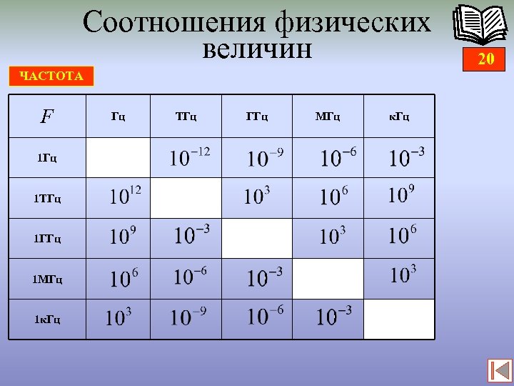 Соотношения физических величин ЧАСТОТА F 1 Гц 1 ТГц 1 ГГц 1 МГц 1