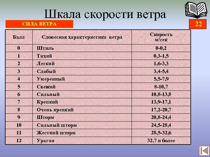 13 метров в секунду. Скорость ветра шкала. Шкала силы ветра. Сэшкала скорости ветра. Характеристика скорости ветра.