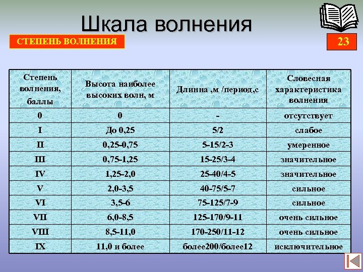 Шкала волнения 23 СТЕПЕНЬ ВОЛНЕНИЯ Степень волнения, баллы Высота наиболее высоких волн, м Длинна