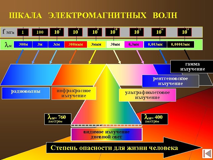 ШКАЛА ЭЛЕКТРОМАГНИТНЫХ ВОЛН f МГц 1 100 10 10 lм 300 м 3 м