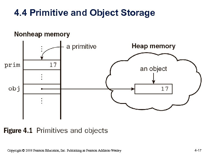 4. 4 Primitive and Object Storage Copyright © 2008 Pearson Education, Inc. Publishing as