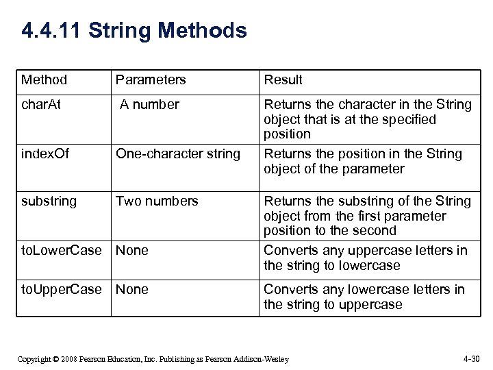 4. 4. 11 String Methods Method Parameters Result char. At A number index. Of