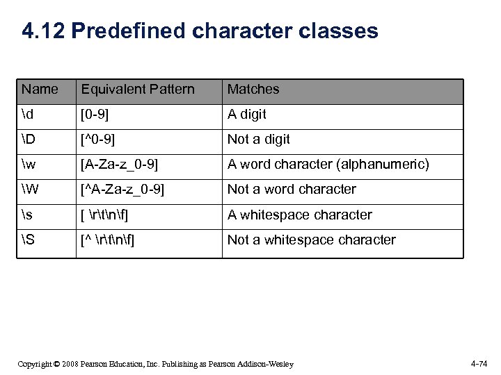 4. 12 Predefined character classes Name Equivalent Pattern Matches d [0 -9] A digit