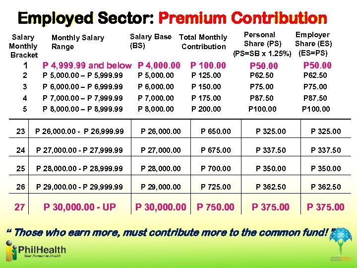 Employed Sector: Premium Contribution Salary Monthly Bracket Monthly Salary Range Salary Base Total Monthly