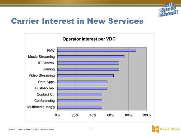 Carrier Interest in New Services www. nmscommunications. com 14 