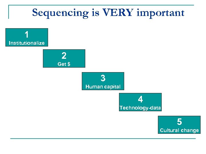 Sequencing is VERY important 1 Institutionalize 2 Get $ 3 Human capital 4 Technology-data