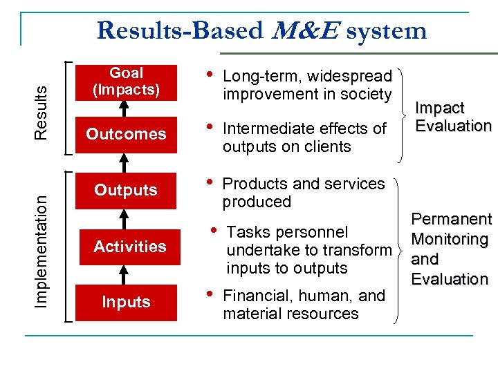 Implementation Results-Based M&E system Goal (Impacts) • Long-term, widespread improvement in society Outcomes •