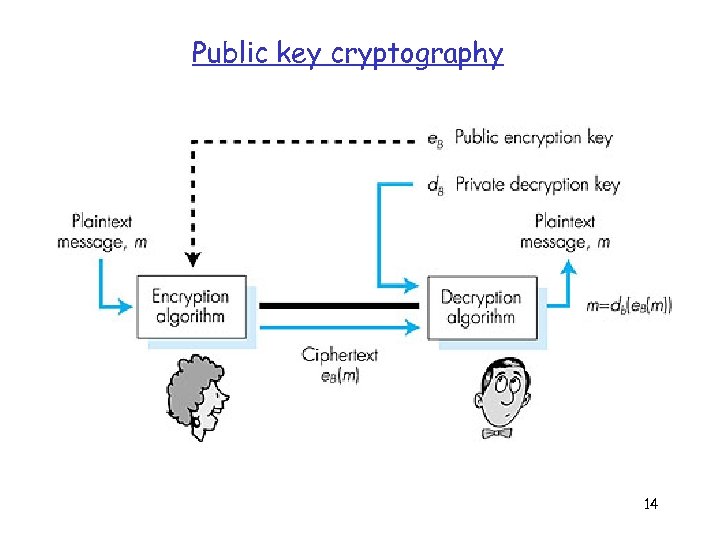 Public key cryptography Figure 7. 7 goes here 14 