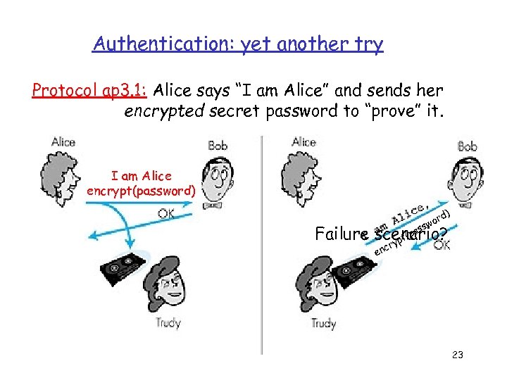 Authentication: yet another try Protocol ap 3. 1: Alice says “I am Alice” and