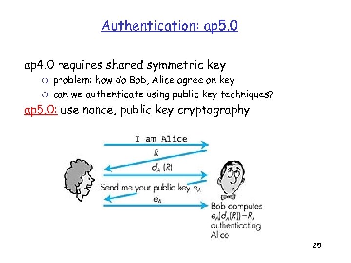 Authentication: ap 5. 0 ap 4. 0 requires shared symmetric key m m problem: