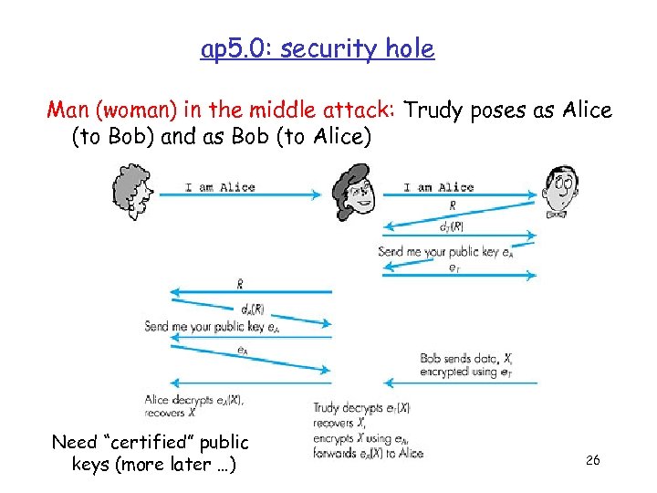 ap 5. 0: security hole Man (woman) in the middle attack: Trudy poses as