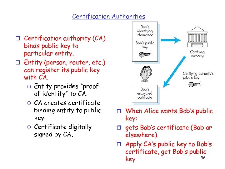 Certification Authorities r Certification authority (CA) binds public key to particular entity. r Entity