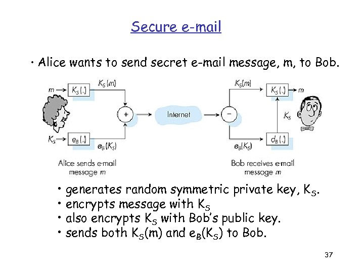 Secure e-mail • Alice wants to send secret e-mail message, m, to Bob. •
