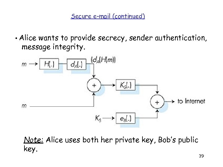Secure e-mail (continued) • Alice wants to provide secrecy, sender authentication, message integrity. Note: