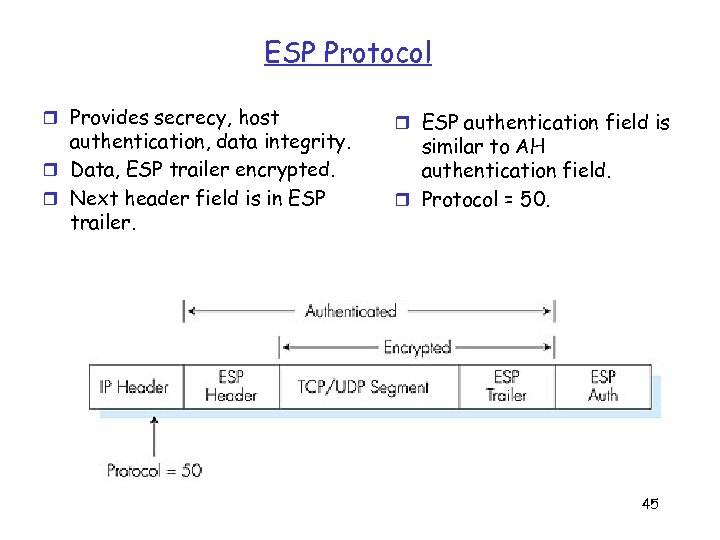 ESP Protocol r Provides secrecy, host authentication, data integrity. r Data, ESP trailer encrypted.