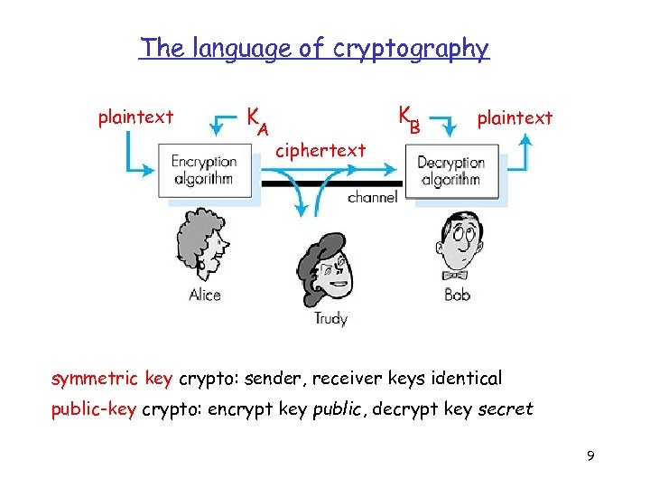The language of cryptography plaintext K K A ciphertext B plaintext Figure 7. 3