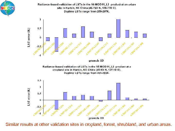 Similar results at other validation sites in cropland, forest, shrubland, and urban areas. 