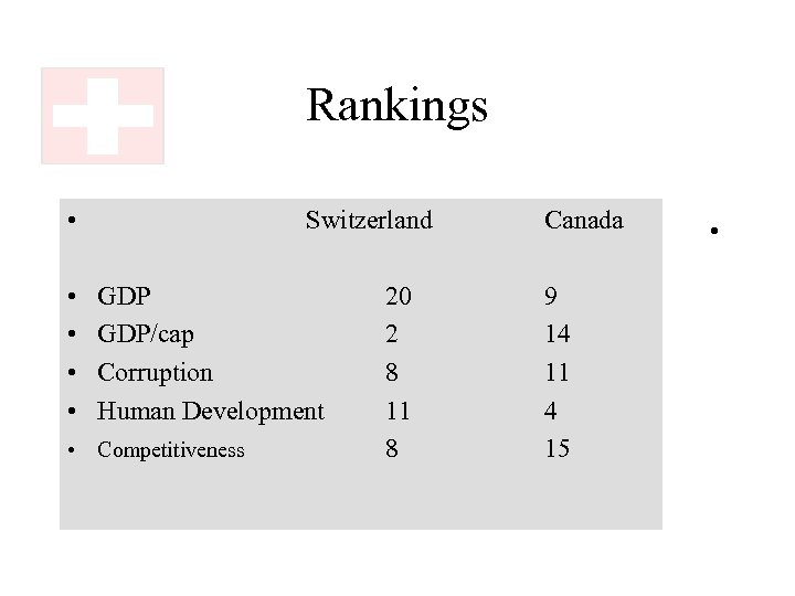 Rankings • • • Switzerland GDP/cap Corruption Human Development • Competitiveness 20 2 8