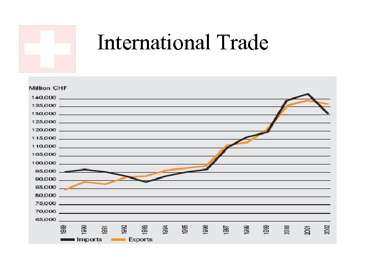 International Trade 