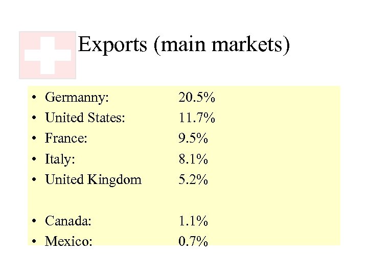 Exports (main markets) • • • Germanny: United States: France: Italy: United Kingdom •