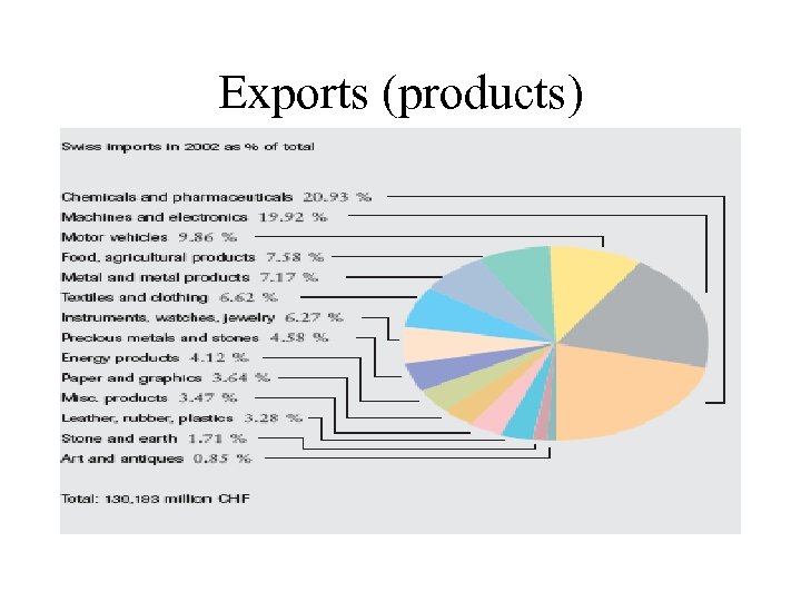 Exports (products) 