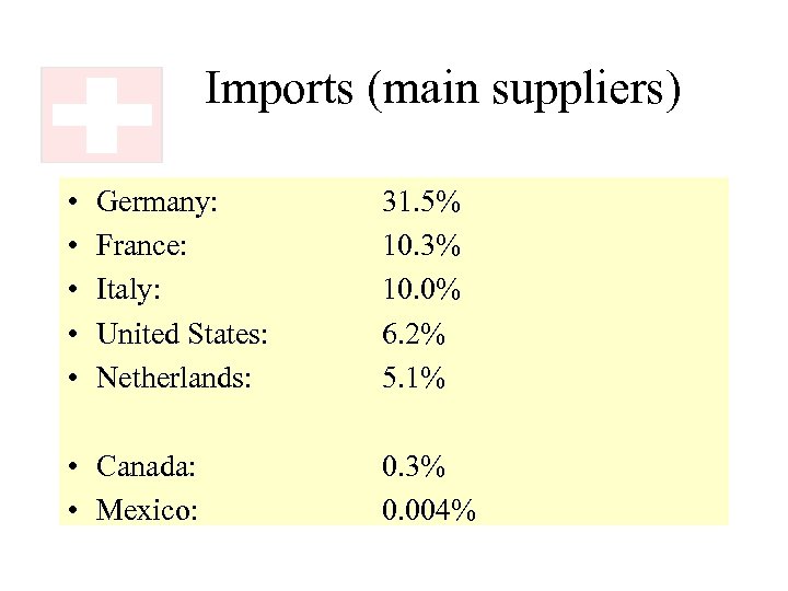 Imports (main suppliers) • • • Germany: France: Italy: United States: Netherlands: • Canada: