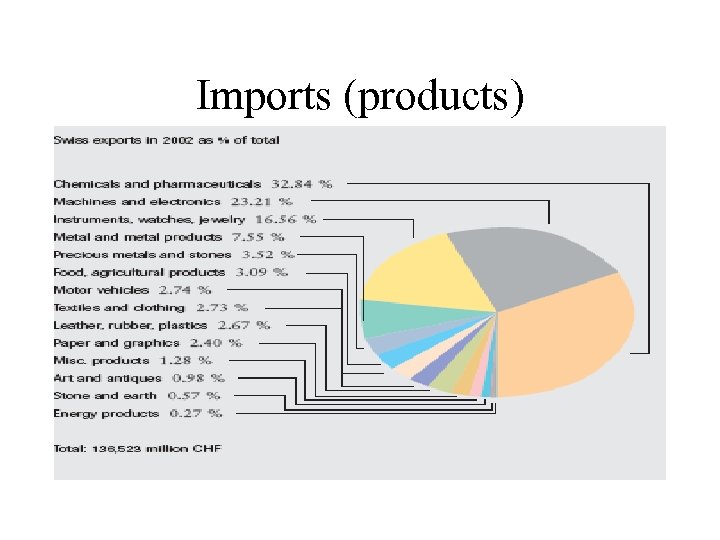 Imports (products) 