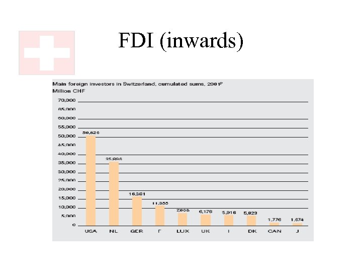 FDI (inwards) 