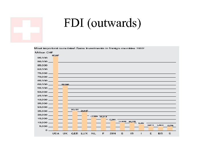 FDI (outwards) 