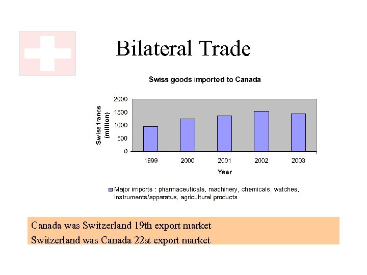 Bilateral Trade Canada was Switzerland 19 th export market Switzerland was Canada 22 st