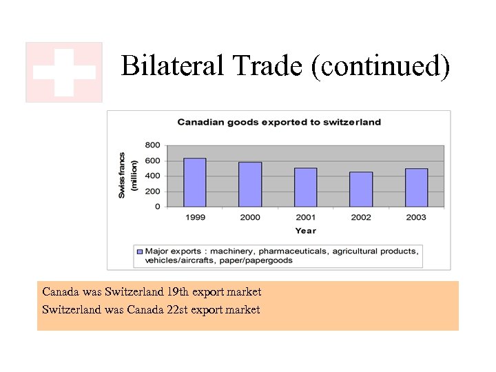 Bilateral Trade (continued) Canada was Switzerland 19 th export market Switzerland was Canada 22