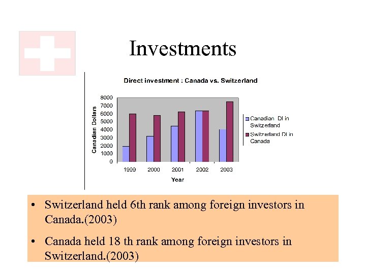 Investments • Switzerland held 6 th rank among foreign investors in Canada. (2003) •